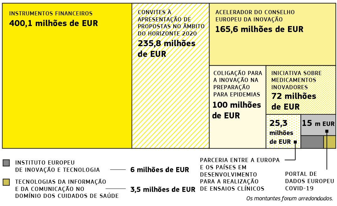 Este gráfico mostra a repartição do financiamento da União Europeia pelos projetos Horizonte 2020 relacionados com a Covid-19.