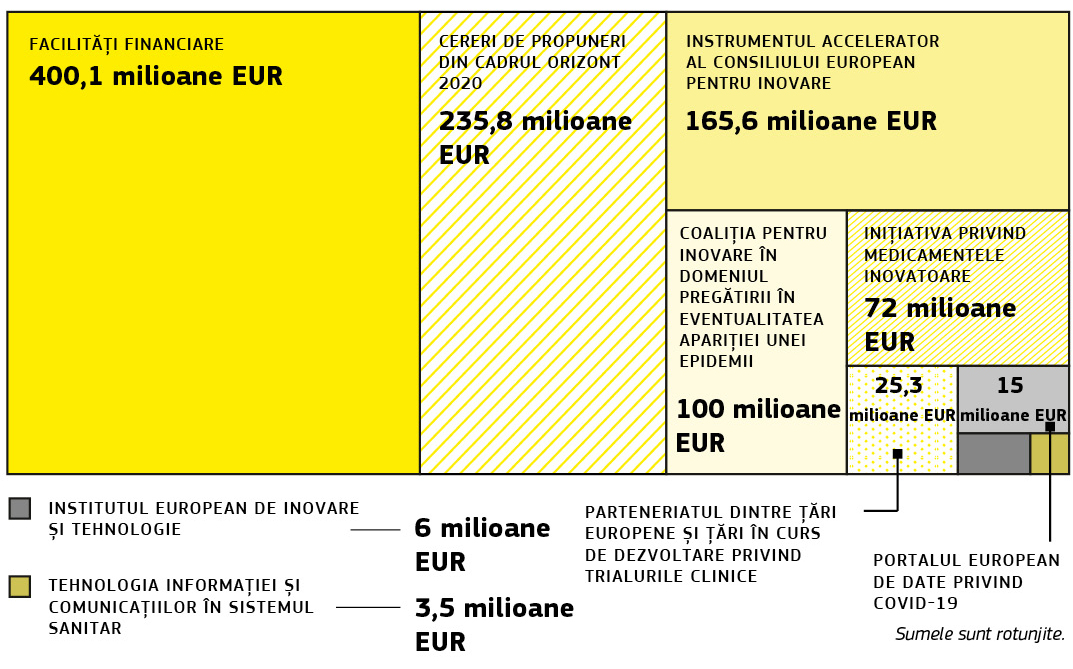 Grafic care prezintă repartizarea finanțării din partea Uniunii Europene între proiectele Orizont 2020 pe tema Covid-19.