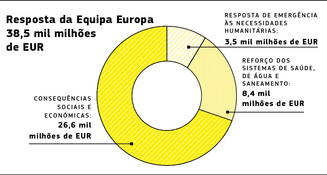 Este gráfico mostra a repartição do financiamento da União Europeia pelos projetos Horizonte 2020 relacionados com a Covid-19.
