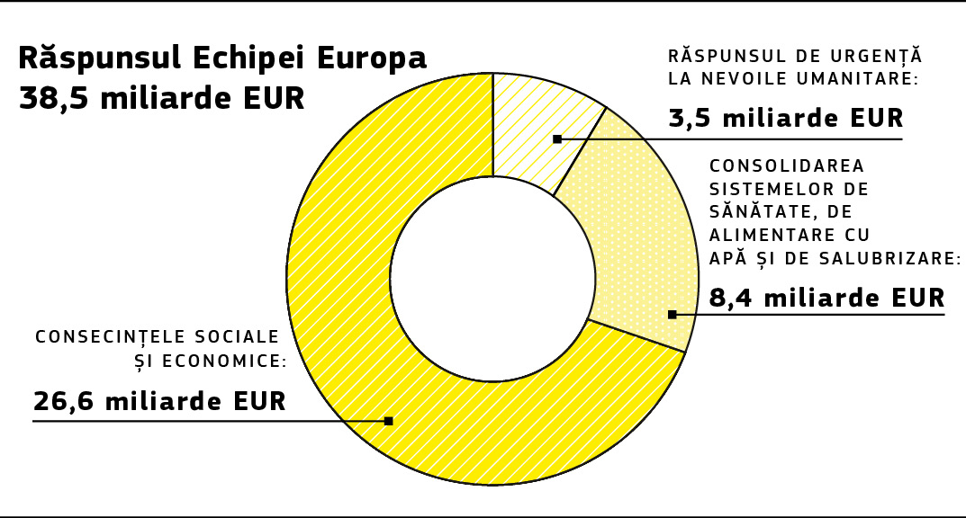 Grafic care prezintă repartizarea finanțării din partea Uniunii Europene între proiectele Orizont 2020 pe tema Covid-19.