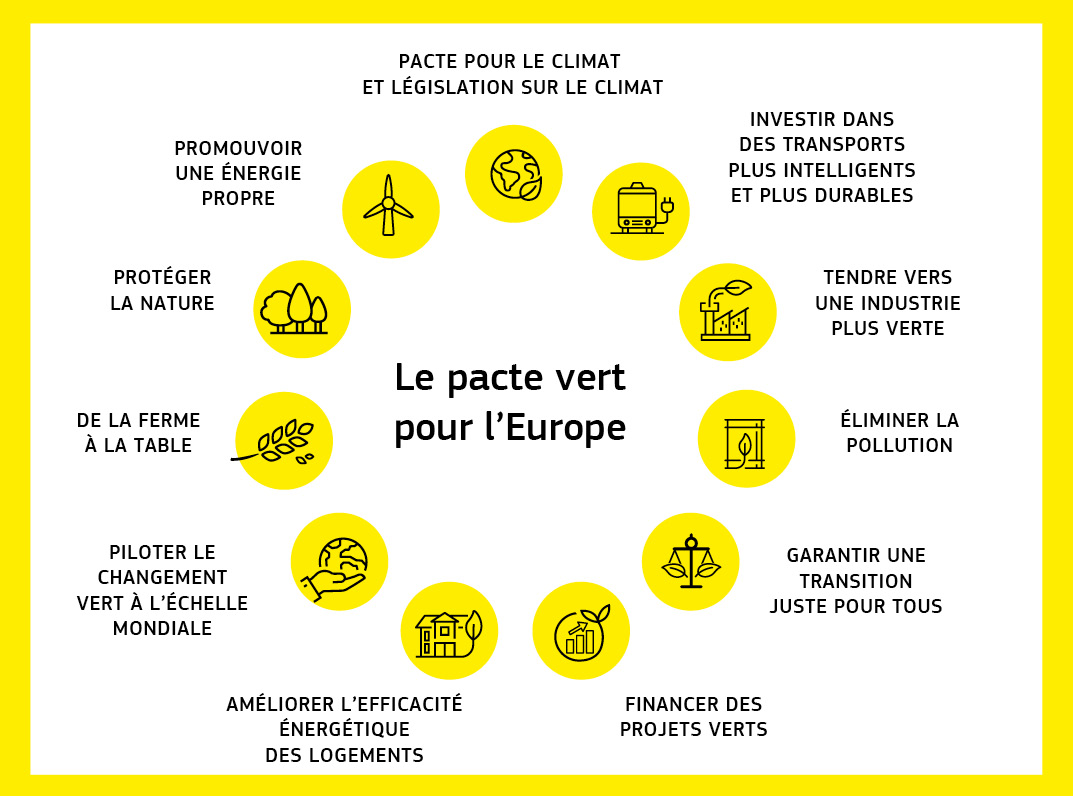 Infographie en forme de cercle présentant les différents domaines d’action et mesures dans le cadre du pacte vert pour l’Europe. 