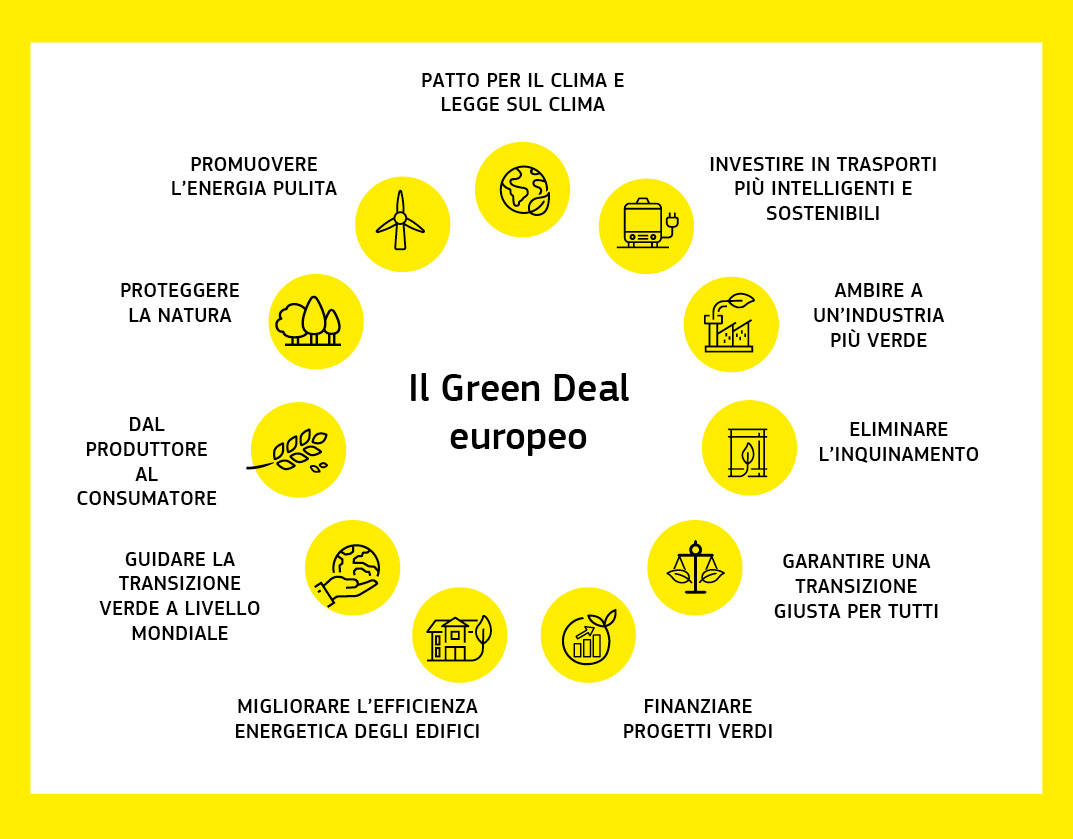 Un’infografica a forma di cerchio che illustra i diversi settori di intervento e le diverse azioni nell’ambito del Green Deal europeo.
