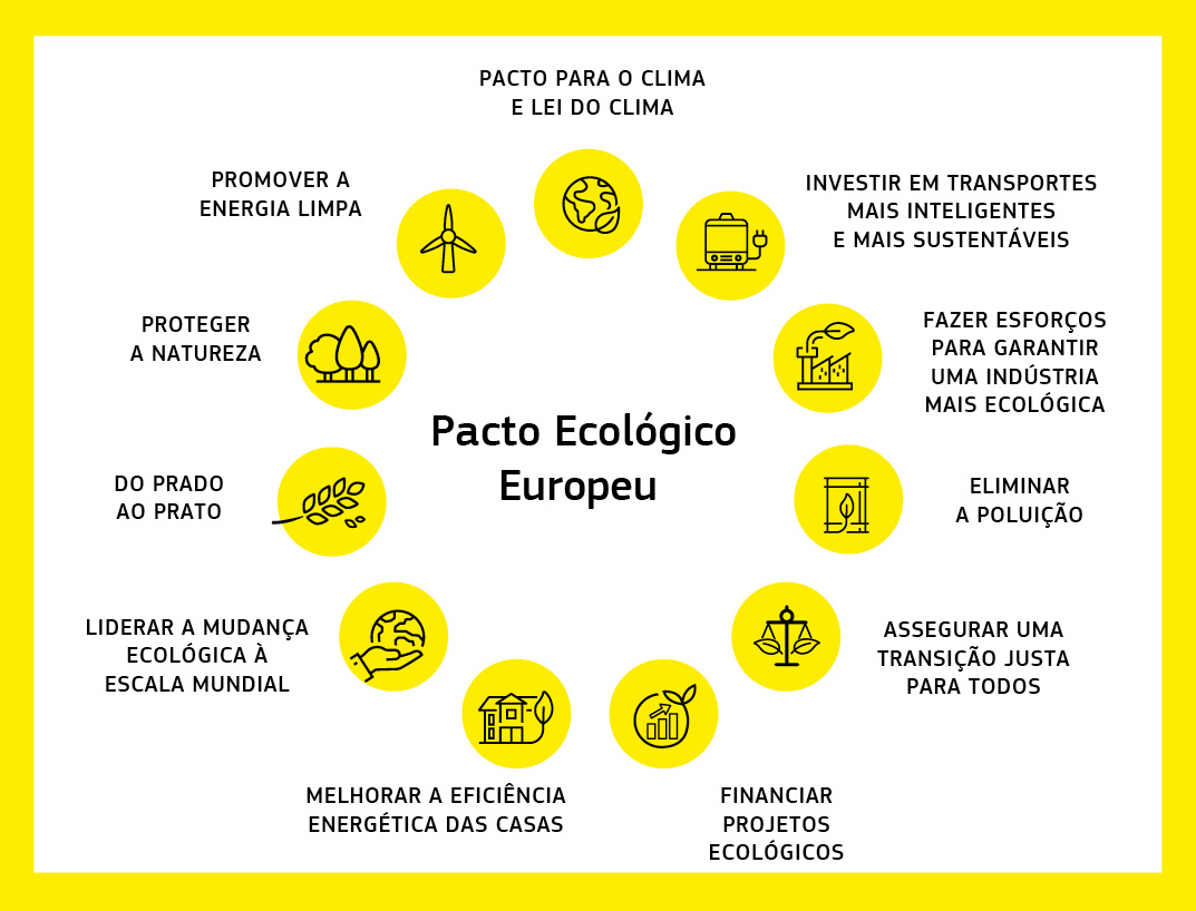 Esta infografia, apresentada sob a forma de um círculo, mostra os diferentes domínios políticos e ações no âmbito do Pacto Ecológico Europeu.