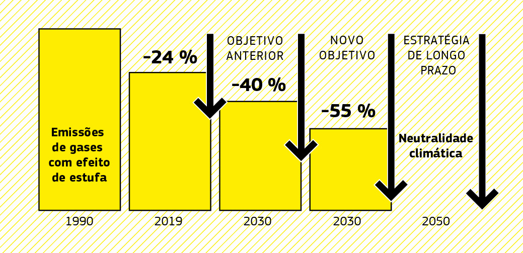 O gráfico de barras mostra a redução das emissões da União Europeia entre 1990 e 2019 e os objetivos climáticos para 2030 e 2050.
