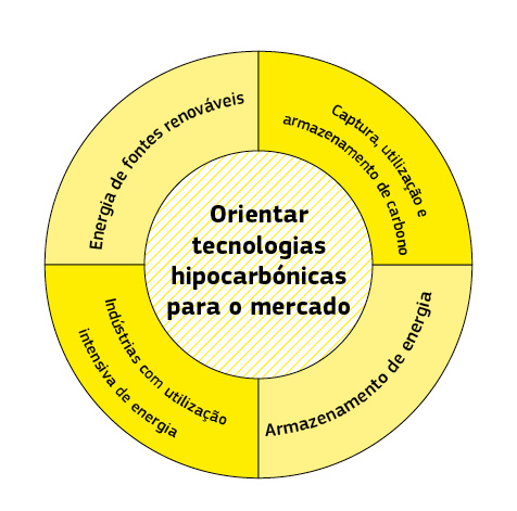 Esta infografia sob a forma de um círculo mostra diferentes domínios tecnológicos.