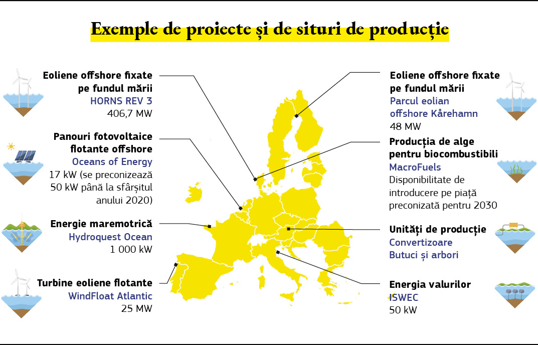 Hartă care prezintă exemple de proiecte legate de energia din surse regenerabile offshore din Europa.