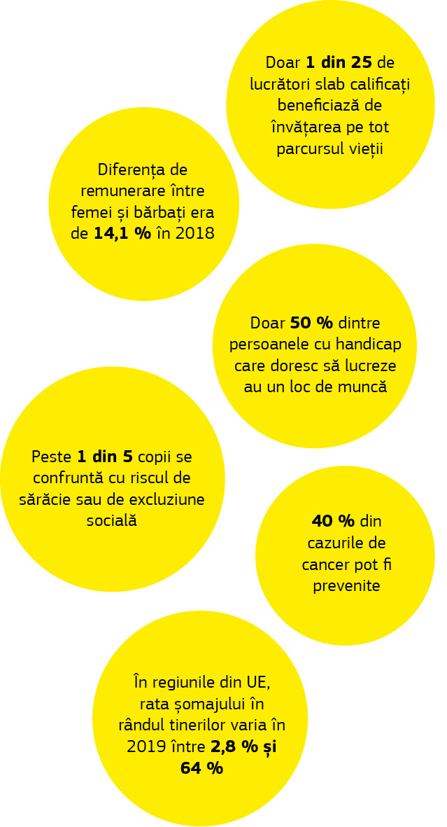 Infografic care prezintă date privind provocările sociale.