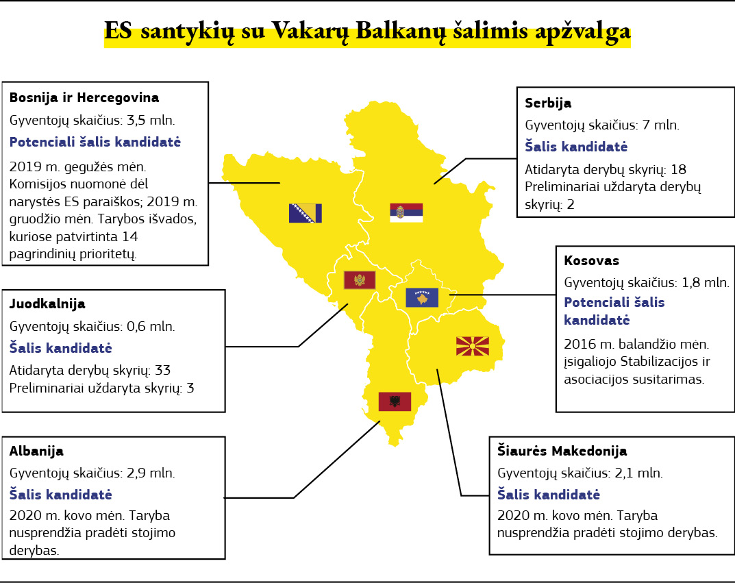 Diagrama, kurioje pateikiama ES ir Vakarų Balkanų santykių apžvalga.