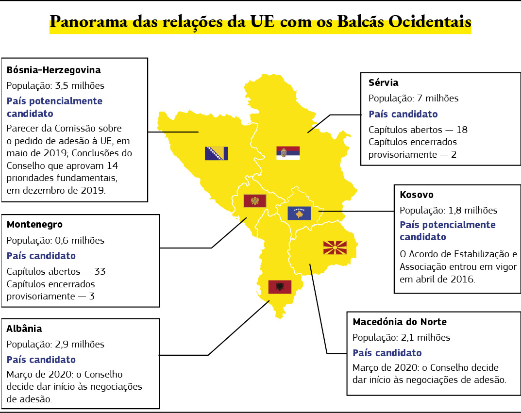 Este mapa traça uma panorâmica das relações entre a União Europeia e os Balcãs Ocidentais