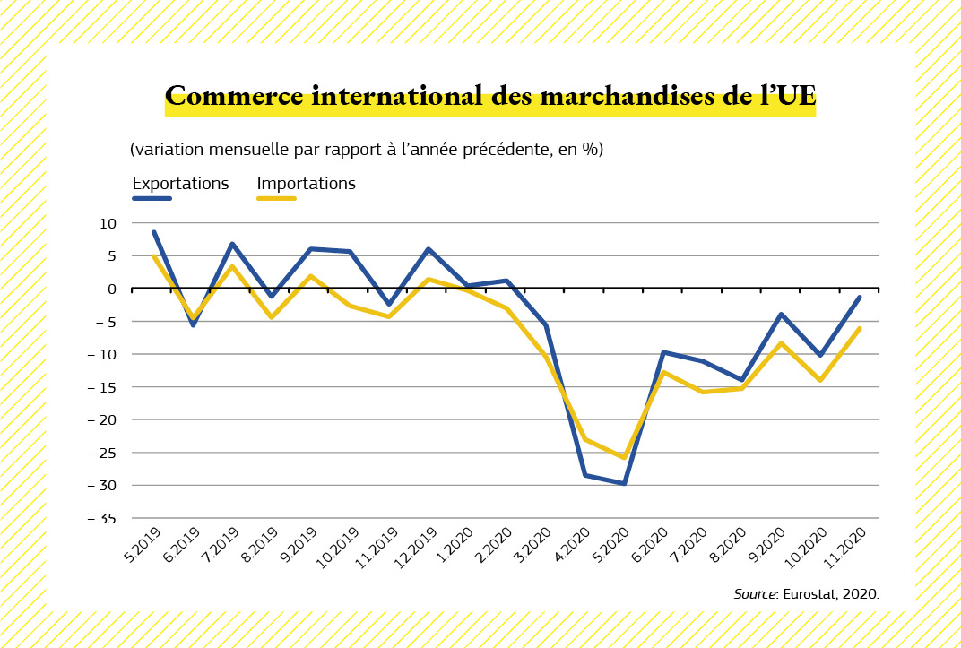 Graphique montrant l’évolution du commerce international de l’UE. 
