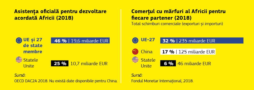 Infografic ce ilustrează relațiile economice dintre Uniunea Europeană și Africa.