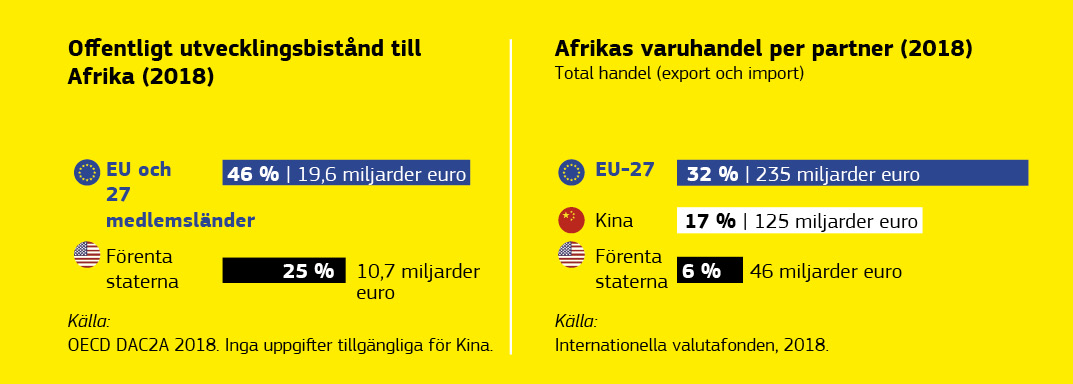 Infografik om de ekonomiska förbindelserna mellan EU och Afrika.