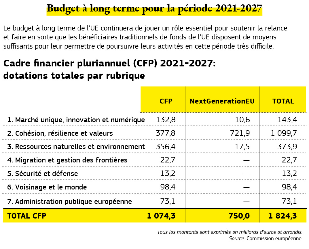 Graphique présentant le budget à long terme de l’UE pour la période 2021 à 2027, ventilé par rubrique. 