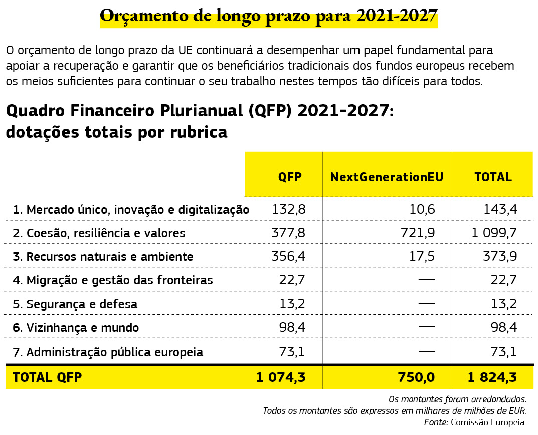 Este gráfico mostra a repartição do orçamento de longo prazo da União Europeia para o período de 2021 a 2027.