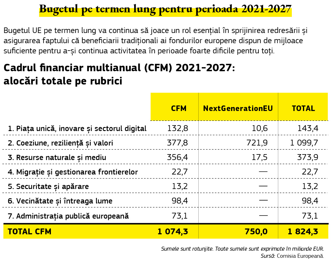 Grafic care ilustrează defalcarea bugetului pe termen lung al Uniunii Europene pentru perioada 2021-2027.