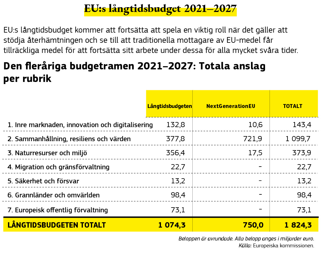 En infografik som visar uppdelningen av EU:s långtidsbudget för perioden 2021–2027.